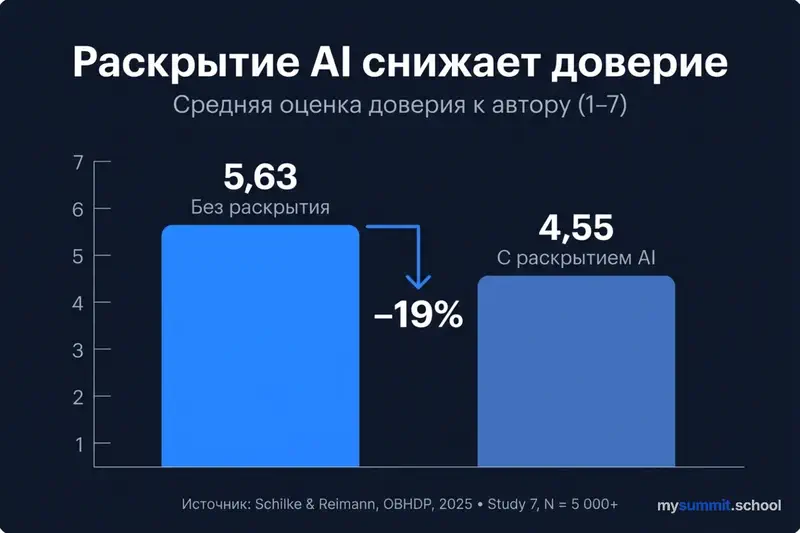 Разрыв доверия: 5.63 у человека vs 4.55 у AI при раскрытии авторства
