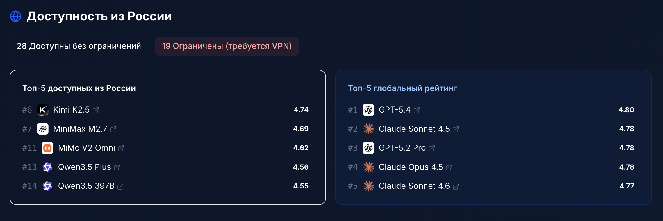 Рейтинг доступных моделей в России