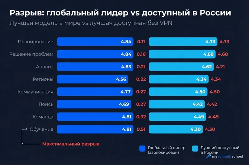Разрыв между моделями РФ и мировыми по категориям задач