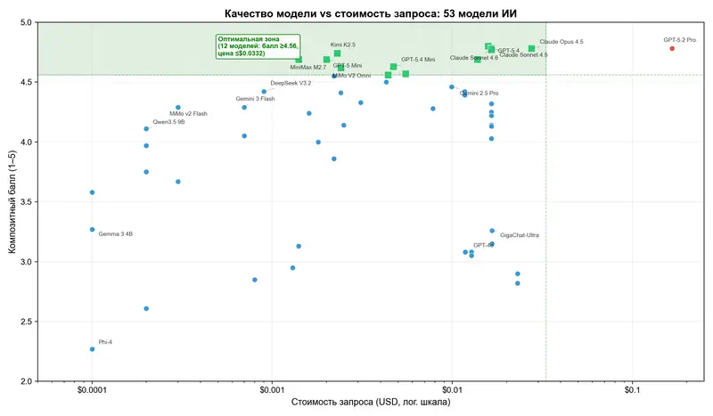 Качество модели vs стоимость запроса: 54 модели ИИ