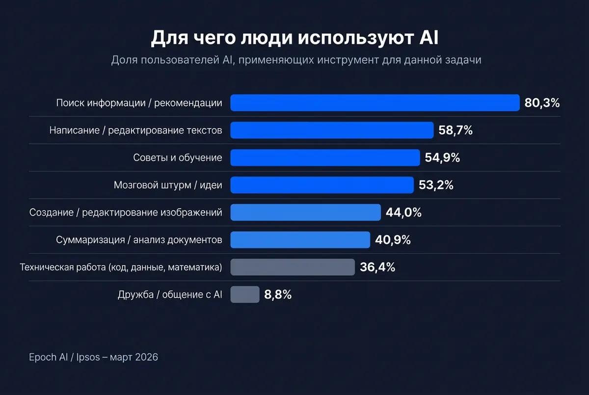 Использование ИИ по задачам