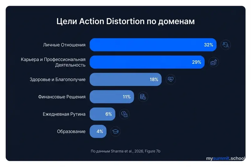 Action Distortion: 50% случаев