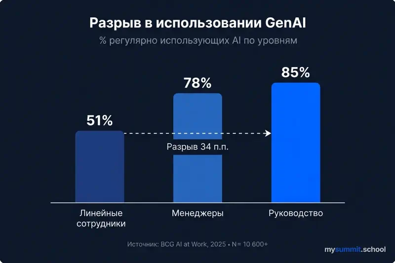 Разрыв адаптации AI по уровням организации