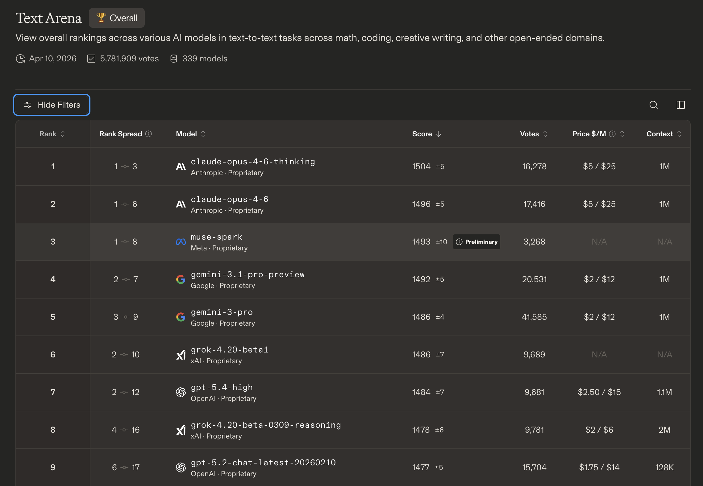 Muse Spark на LLM Arena