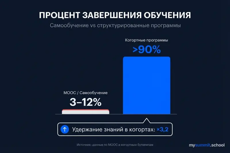 Завершаемость: MOOC 3–12% vs когортные программы 90%+